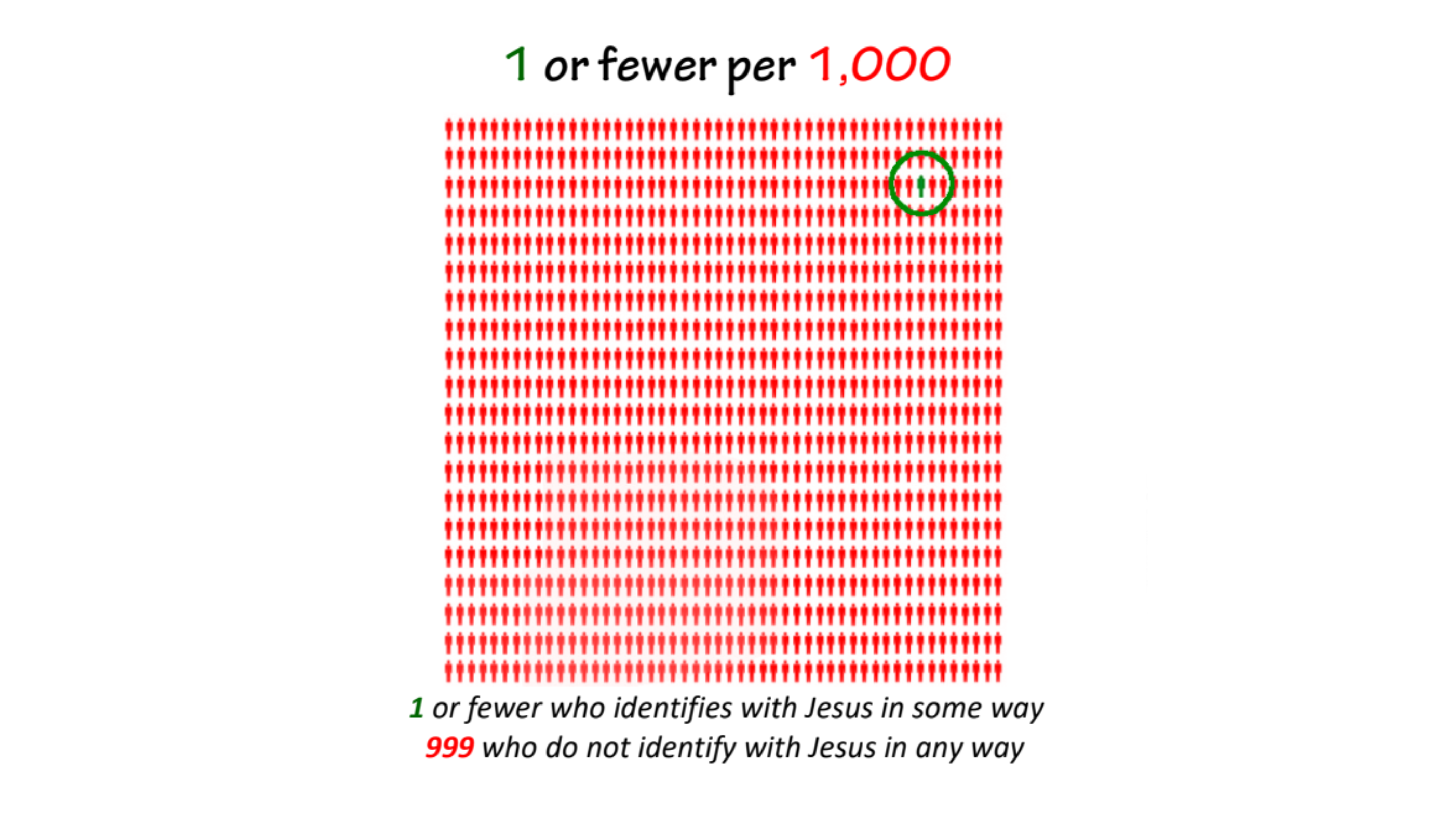 1 or fewer per 1,000